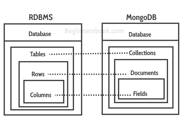 MongoDB & SQL Server